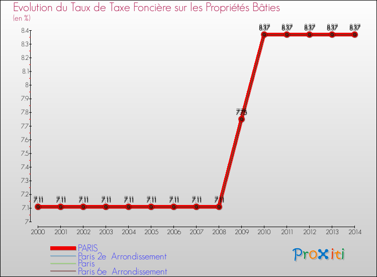 Evolution du taux de la taxe foncière sur le bati pour PARIS et les communes proches de 2000 à 2014 Comparaison des taux de taxe foncière sur le bati pour PARIS et les communes voisines de 2000 à 2014