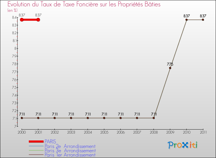 Evolution du taux de la taxe foncière sur le bati pour PARIS et les communes proches Comparaison des taux de taxe foncière sur le bati pour PARIS et les communes voisines