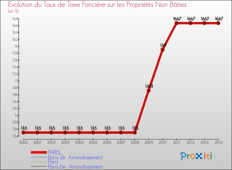 Evolution du taux de la taxe foncière sur les immeubles et terrains non batis pour PARIS et les communes proches de 2000 à 2014 Comparaison des taux de la taxe foncière sur les immeubles et terrains non batis pour PARIS et les communes voisines de 2000 à 2014