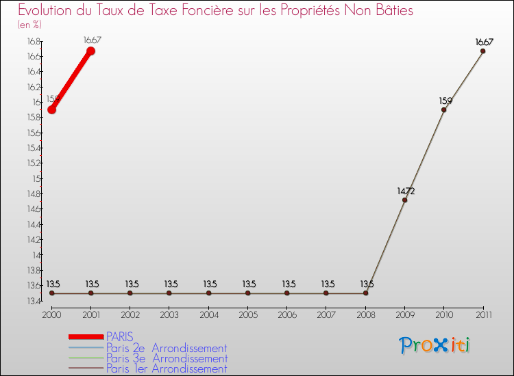 Evolution du taux de la taxe foncière sur les immeubles et terrains non batis pour PARIS et les communes proches Comparaison des taux de la taxe foncière sur les immeubles et terrains non batis pour PARIS et les communes voisines