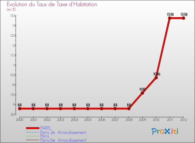 Evolution du taux de la taxe d'habitation pour PARIS et les communes proches Comparaison des taux de la taxe d'habitation pour PARIS et les communes voisines
