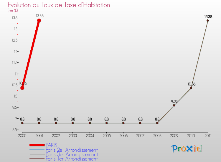 Evolution du taux de la taxe d'habitation pour PARIS et les communes proches Comparaison des taux de la taxe d'habitation pour PARIS et les communes voisines