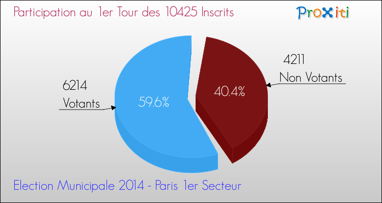 Elections Municipales 2014 - Participation au 1er Tour pour la commune de Paris 1er Secteur
