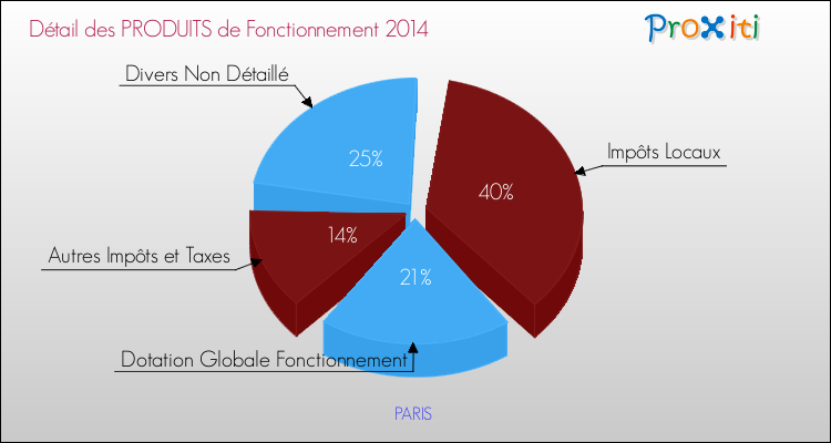 Décomposition du Budget de Fonctionnement 2014 de la commune de PARIS Budget de Fonctionnement 2014 pour la commune de PARIS