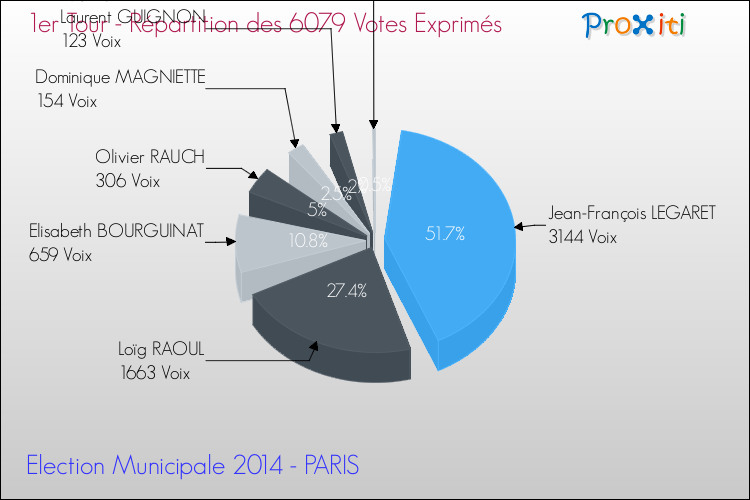Elections Municipales 2014 - Répartition des votes exprimés au 1er Tour pour la commune de PARIS