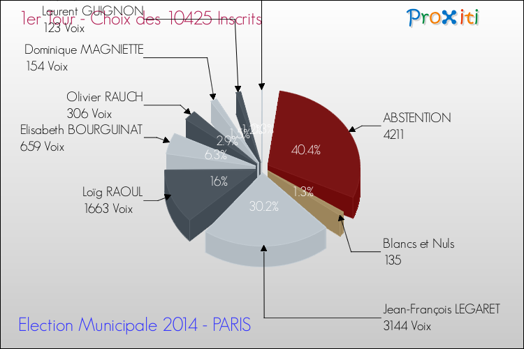 Résultats par rapport aux inscrits au 1er Tour des Elections Municipales 2014 de la commune de PARIS Elections Municipales 2014 - Résultats par rapport aux inscrits au 1er Tour pour la commune de PARIS