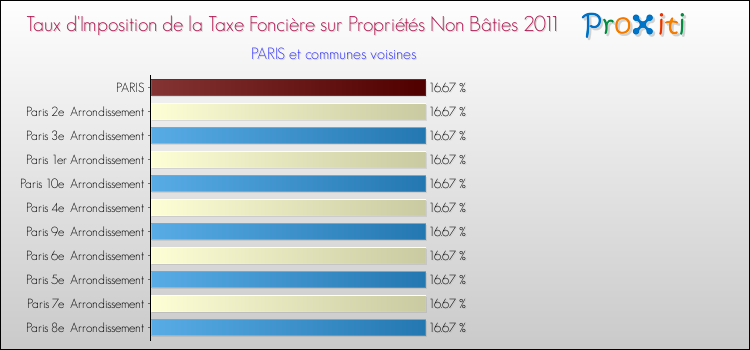 Taux d'imposition de la taxe foncière sur les immeubles et terrains non batis 2011 pour PARIS et les communes proches Comparaison des taux d'imposition de la taxe foncière sur les immeubles et terrains non batis 2011 pour PARIS et les communes voisines