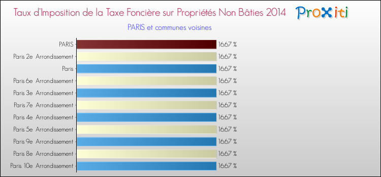 Comparaison des taux d'imposition de la taxe foncière sur les immeubles et terrains non batis 2014 pour PARIS et les communes voisines