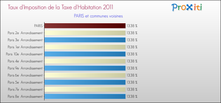 Taux d'imposition de la taxe d'habitation 2011 pour PARIS et les communes proches Comparaison des taux d'imposition de la taxe d'habitation 2011 pour PARIS et les communes voisines