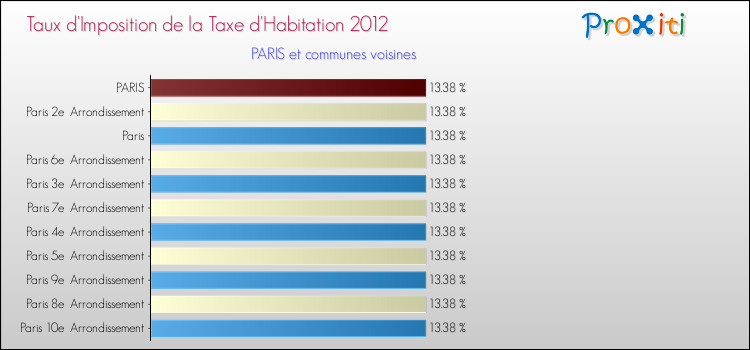 Taux d'imposition de la taxe d'habitation 2012 pour PARIS et les communes proches Comparaison des taux d'imposition de la taxe d'habitation 2012 pour PARIS et les communes voisines