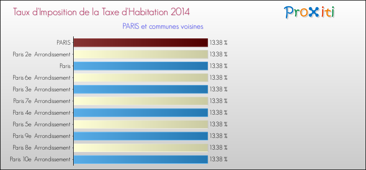 Comparaison des taux d'imposition de la taxe d'habitation 2014 pour PARIS et les communes voisines