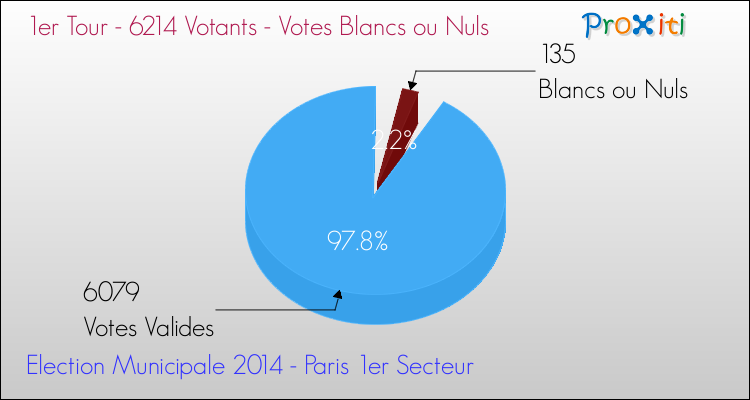 Votes blancs ou nuls au 1er Tour des Elections Municipales 2014 de la commune de Paris 1er Secteur Elections Municipales 2014 - Votes blancs ou nuls au 1er Tour pour la commune de Paris 1er Secteur