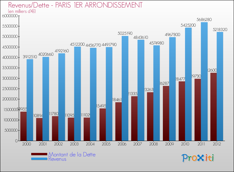 Evolution comparée de la dette et des revenus pour la commune de PARIS 1ER ARRONDISSEMENT de 2000 à 2012 Comparaison de la dette et des revenus pour PARIS 1ER ARRONDISSEMENT de 2000 à 2012