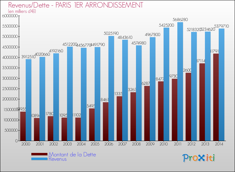 Comparaison de la dette et des revenus pour PARIS 1ER ARRONDISSEMENT de 2000 à 2014