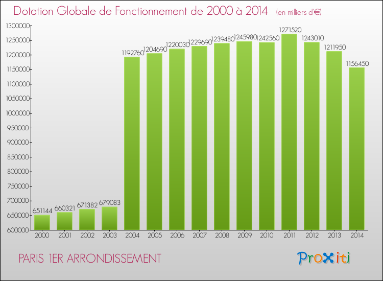 Evolution du montant de la Dotation Globale de Fonctionnement pour la commune de PARIS 1ER ARRONDISSEMENT de 2000 à 2014 Evolution du montant de la Dotation Globale de Fonctionnement pour PARIS 1ER ARRONDISSEMENT de 2000 à 2014