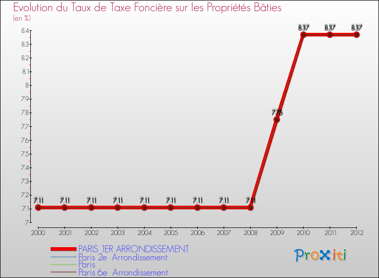 Evolution du taux de la taxe foncière sur le bati pour PARIS 1ER ARRONDISSEMENT et les communes proches de 2000 à 2012 Comparaison des taux de taxe foncière sur le bati pour PARIS 1ER ARRONDISSEMENT et les communes voisines de 2000 à 2012