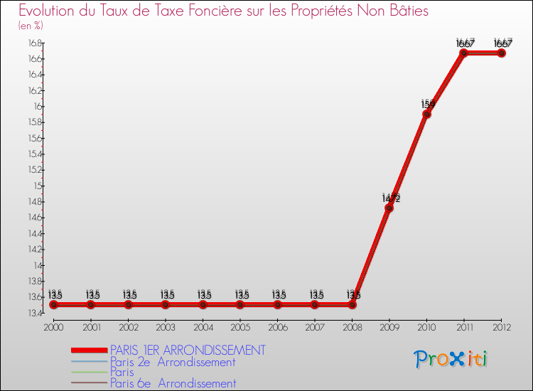 Evolution du taux de la taxe foncière sur les immeubles et terrains non batis pour PARIS 1ER ARRONDISSEMENT et les communes proches de 2000 à 2012 Comparaison des taux de la taxe foncière sur les immeubles et terrains non batis pour PARIS 1ER ARRONDISSEMENT et les communes voisines de 2000 à 2012