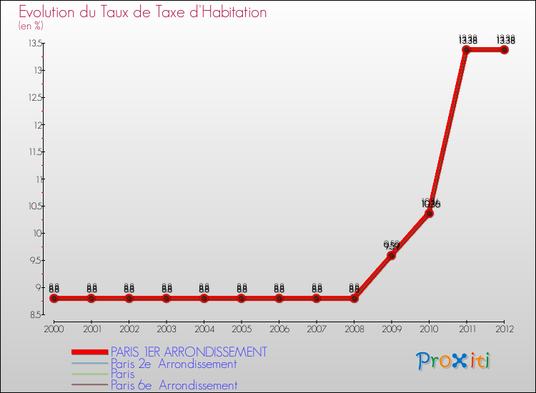 Evolution du taux de la taxe d'habitation pour PARIS 1ER ARRONDISSEMENT et les communes proches Comparaison des taux de la taxe d'habitation pour PARIS 1ER ARRONDISSEMENT et les communes voisines
