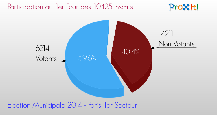 Participation au 1er Tour des Elections Municipales 2014 de la commune de Paris 1er Secteur Elections Municipales 2014 - Participation au 1er Tour pour la commune de Paris 1er Secteur