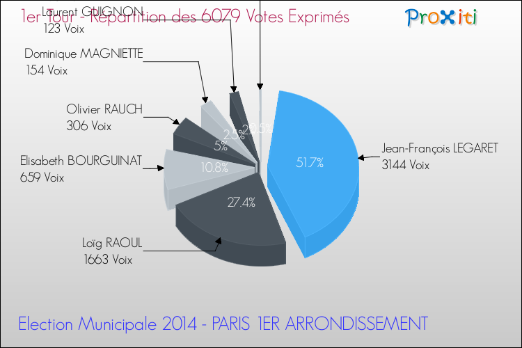 Répartition des votes exprimés au 1er Tour des Elections Municipales 2014 de la commune de PARIS 1ER ARRONDISSEMENT Elections Municipales 2014 - Répartition des votes exprimés au 1er Tour pour la commune de PARIS 1ER ARRONDISSEMENT