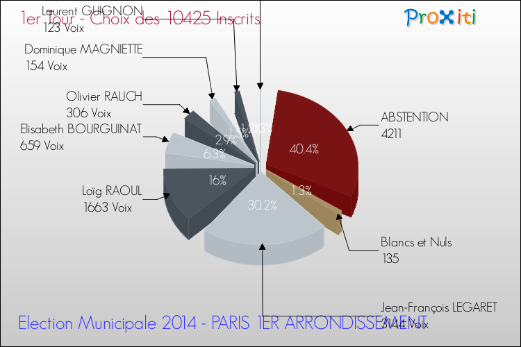Résultats par rapport aux inscrits au 1er Tour des Elections Municipales 2014 de la commune de PARIS 1ER ARRONDISSEMENT Elections Municipales 2014 - Résultats par rapport aux inscrits au 1er Tour pour la commune de PARIS 1ER ARRONDISSEMENT