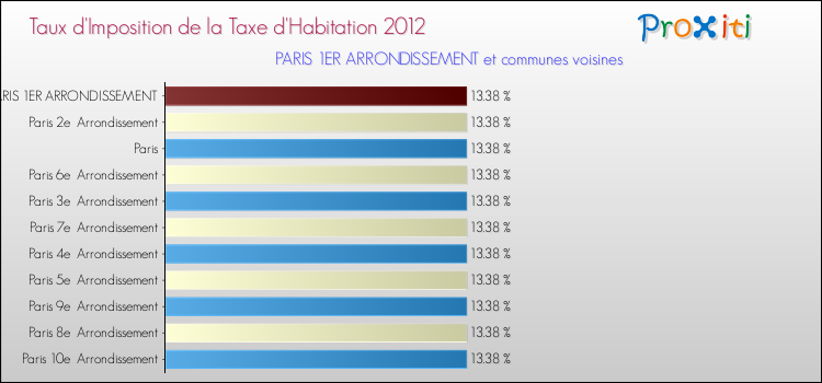 Taux d'imposition de la taxe d'habitation 2012 pour PARIS 1ER ARRONDISSEMENT et les communes proches Comparaison des taux d'imposition de la taxe d'habitation 2012 pour PARIS 1ER ARRONDISSEMENT et les communes voisines
