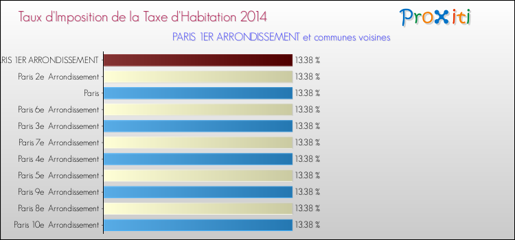 Comparaison des taux d'imposition de la taxe d'habitation 2014 pour PARIS 1ER ARRONDISSEMENT et les communes voisines