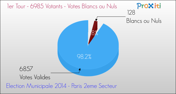 Elections Municipales 2014 - Votes blancs ou nuls au 1er Tour pour la commune de Paris 2eme Secteur