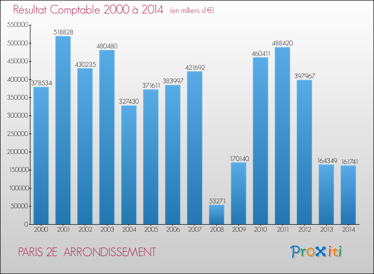 Evolution du résultat comptable pour PARIS 2E  ARRONDISSEMENT de 2000 à 2014