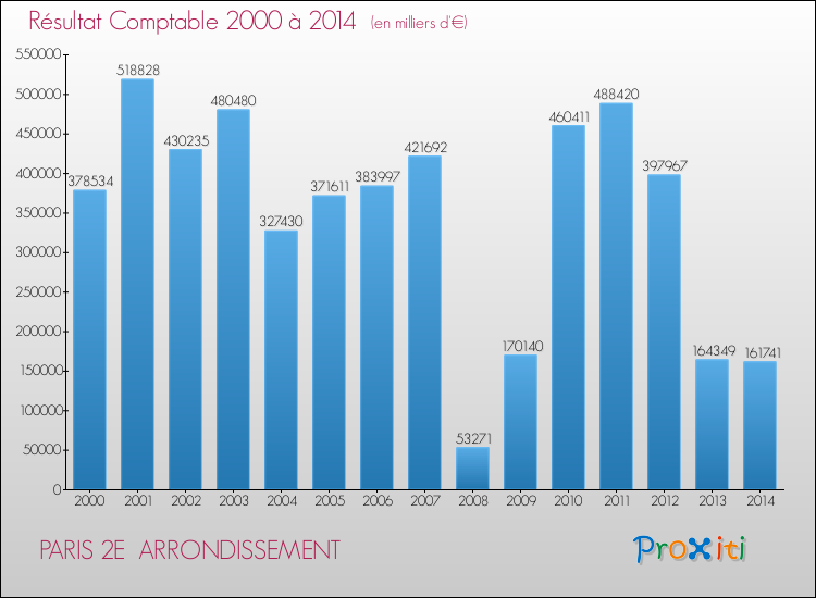 Evolution du résultat comptable pour la commune de PARIS 2E ARRONDISSEMENT de 2000 à 2014 Evolution du résultat comptable pour PARIS 2E ARRONDISSEMENT de 2000 à 2014