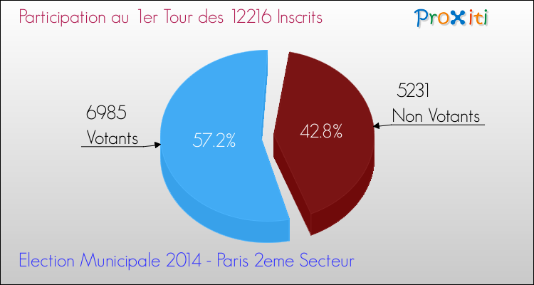 Elections Municipales 2014 - Participation au 1er Tour pour la commune de Paris 2eme Secteur