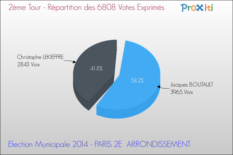 Elections Municipales 2014 - Répartition des votes exprimés au 2ème Tour pour la commune de PARIS 2E  ARRONDISSEMENT