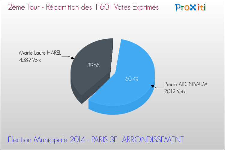Elections Municipales 2014 - Répartition des votes exprimés au 2ème Tour pour la commune de PARIS 3E  ARRONDISSEMENT