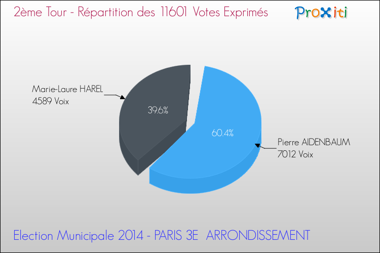Répartition des votes exprimés au 2ème Tour des Elections Municipales 2014 de la commune de PARIS 3E ARRONDISSEMENT Elections Municipales 2014 - Répartition des votes exprimés au 2ème Tour pour la commune de PARIS 3E ARRONDISSEMENT