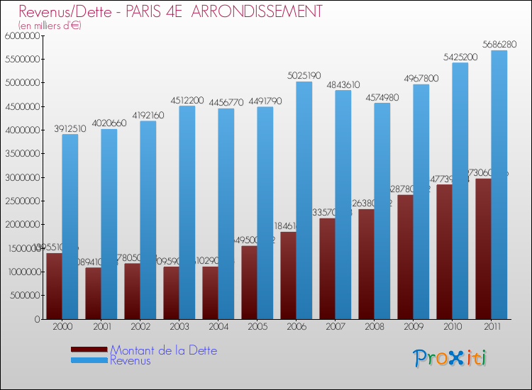 Evolution comparée de la dette et des revenus pour la commune de PARIS 4E ARRONDISSEMENT de 2000 à 2011 Comparaison de la dette et des revenus pour PARIS 4E ARRONDISSEMENT de 2000 à 2011