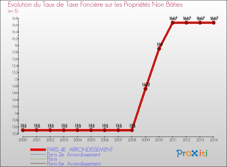 Comparaison des taux de la taxe foncière sur les immeubles et terrains non batis pour PARIS 4E  ARRONDISSEMENT et les communes voisines de 2000 à 2014