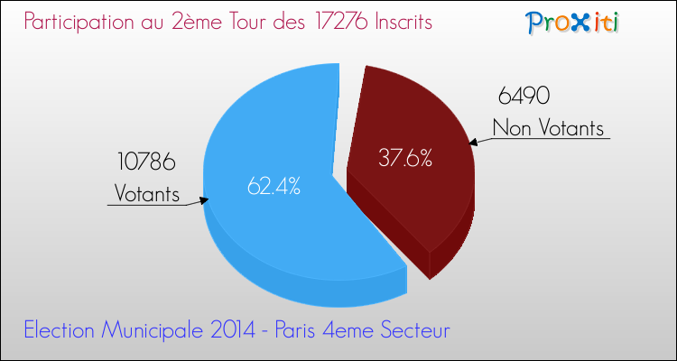 Elections Municipales 2014 - Participation au 2ème Tour pour la commune de Paris 4eme Secteur