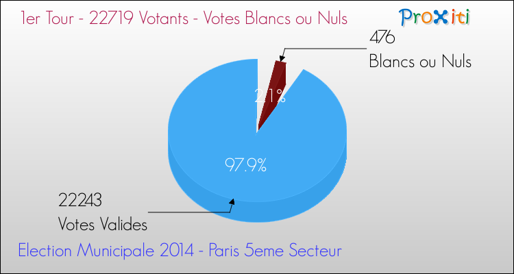 Elections Municipales 2014 - Votes blancs ou nuls au 1er Tour pour la commune de Paris 5eme Secteur
