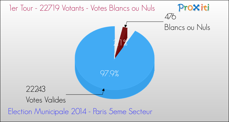 Votes blancs ou nuls au 1er Tour des Elections Municipales 2014 de la commune de Paris 5eme Secteur Elections Municipales 2014 - Votes blancs ou nuls au 1er Tour pour la commune de Paris 5eme Secteur