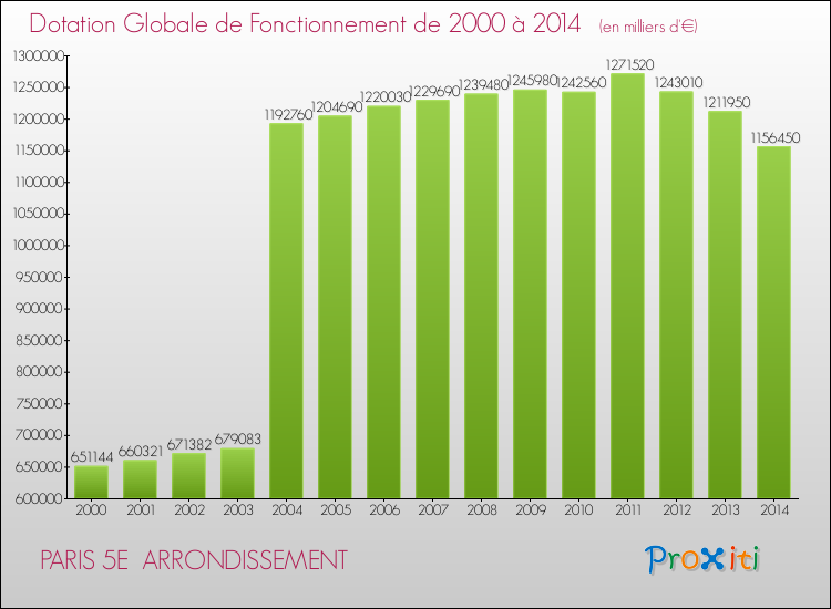 Evolution du montant de la Dotation Globale de Fonctionnement pour PARIS 5E  ARRONDISSEMENT de 2000 à 2014