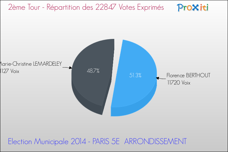 Elections Municipales 2014 - Répartition des votes exprimés au 2ème Tour pour la commune de PARIS 5E  ARRONDISSEMENT