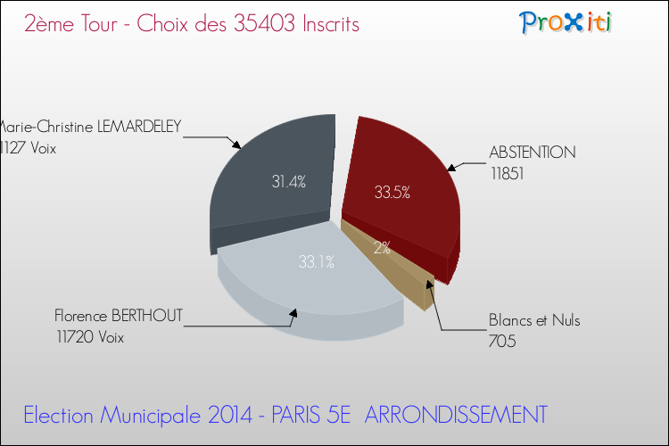 Elections Municipales 2014 - Résultats par rapport aux inscrits au 2ème Tour pour la commune de PARIS 5E  ARRONDISSEMENT