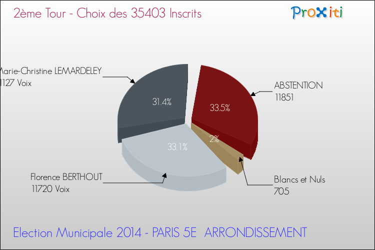 Résultats par rapport aux inscrits au 2ème Tour des Elections Municipales 2014 de la commune de PARIS 5E ARRONDISSEMENT Elections Municipales 2014 - Résultats par rapport aux inscrits au 2ème Tour pour la commune de PARIS 5E ARRONDISSEMENT