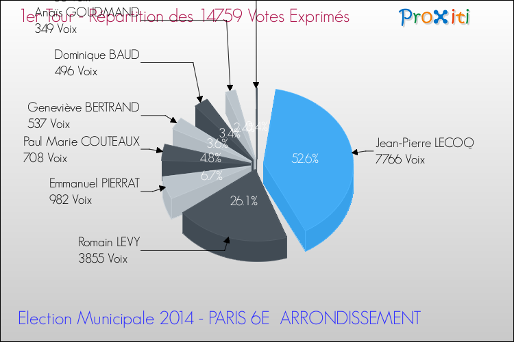 Répartition des votes exprimés au 1er Tour des Elections Municipales 2014 de la commune de PARIS 6E ARRONDISSEMENT Elections Municipales 2014 - Répartition des votes exprimés au 1er Tour pour la commune de PARIS 6E ARRONDISSEMENT