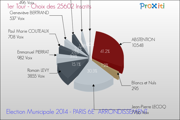 Résultats par rapport aux inscrits au 1er Tour des Elections Municipales 2014 de la commune de PARIS 6E ARRONDISSEMENT Elections Municipales 2014 - Résultats par rapport aux inscrits au 1er Tour pour la commune de PARIS 6E ARRONDISSEMENT