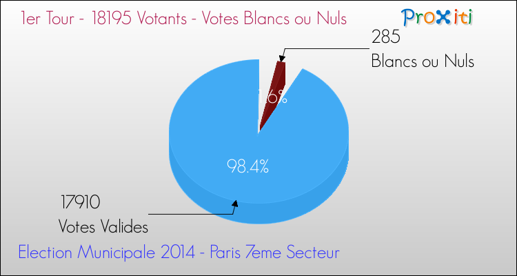 Votes blancs ou nuls au 1er Tour des Elections Municipales 2014 de la commune de Paris 7eme Secteur Elections Municipales 2014 - Votes blancs ou nuls au 1er Tour pour la commune de Paris 7eme Secteur