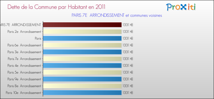 Dette par habitant de la commune en 2011 pour PARIS 7E ARRONDISSEMENT et les communes proches Comparaison de la dette par habitant de la commune en 2011 pour PARIS 7E ARRONDISSEMENT et les communes voisines