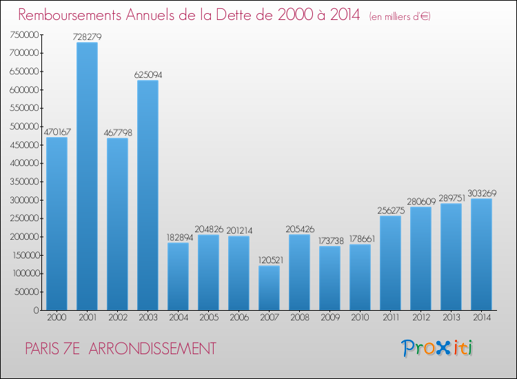 Evolution de l'annuité de la dette pour la commune de PARIS 7E ARRONDISSEMENT de 2000 à 2014 Annuités de la dette pour PARIS 7E ARRONDISSEMENT de 2000 à 2014