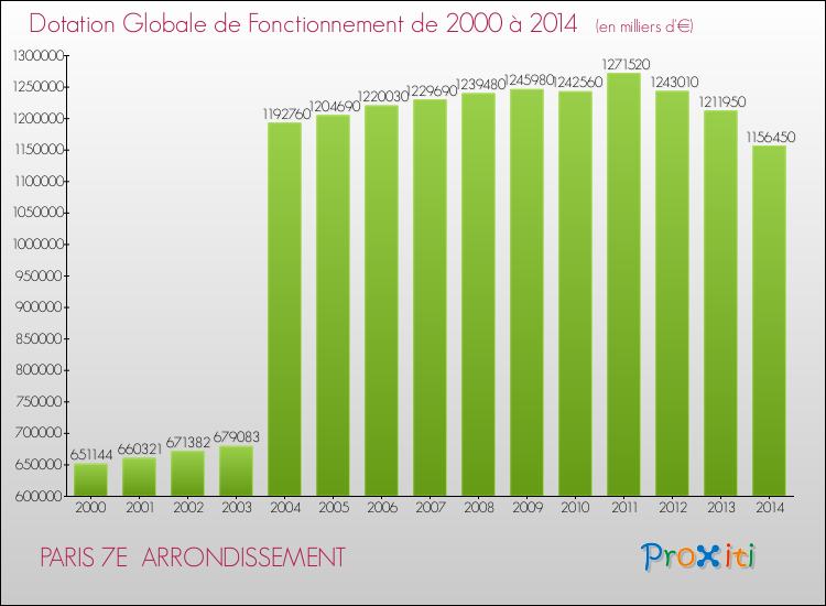 Evolution du montant de la Dotation Globale de Fonctionnement pour PARIS 7E  ARRONDISSEMENT de 2000 à 2014
