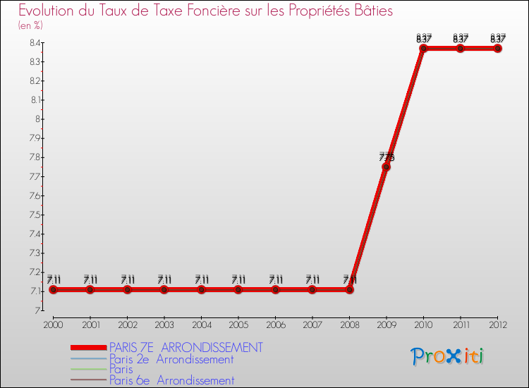 Evolution du taux de la taxe foncière sur le bati pour PARIS 7E ARRONDISSEMENT et les communes proches de 2000 à 2012 Comparaison des taux de taxe foncière sur le bati pour PARIS 7E ARRONDISSEMENT et les communes voisines de 2000 à 2012